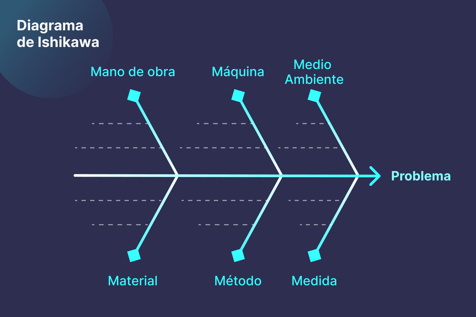 En este momento estás viendo Diagrama de Ishikawa: Herramienta para la Identificación de Problemas